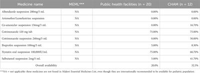 Availability, pricing, and affordability of essential medicines for pediatric population in Malawi